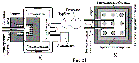 Схема устройства ядерного реактора на медленных нейтронах схема